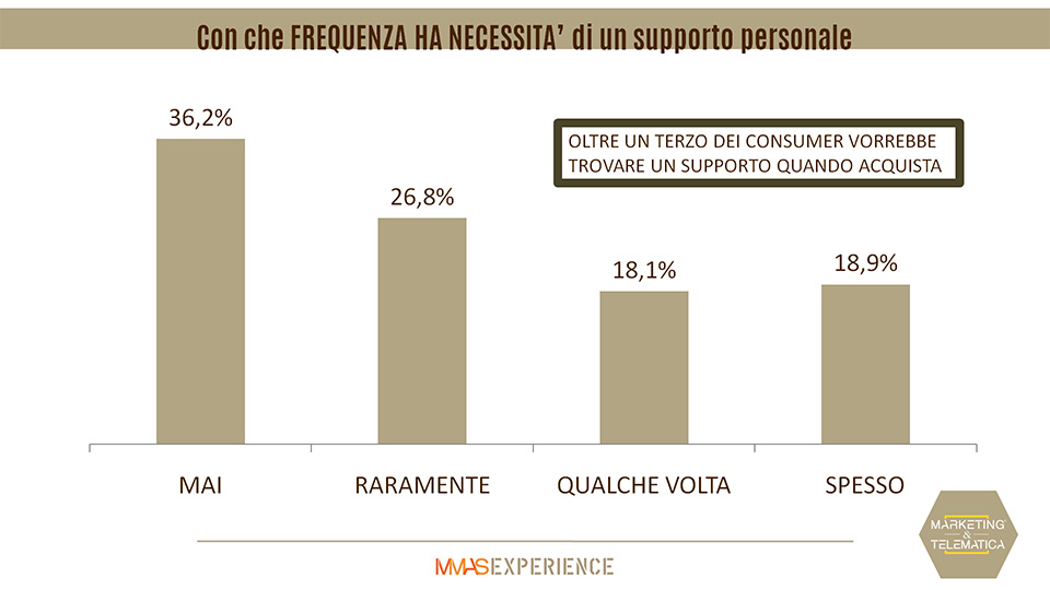 MMAS Supporto ecommerce: cosa puo’ dare un supporto personale nell’acquisto in e-commerce
