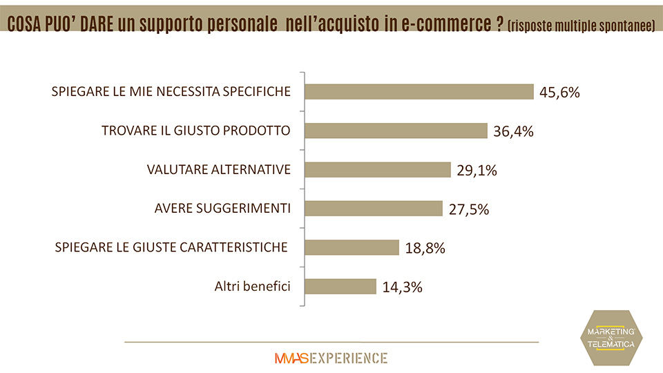 Voice & Web Vantaggi del supporto personale